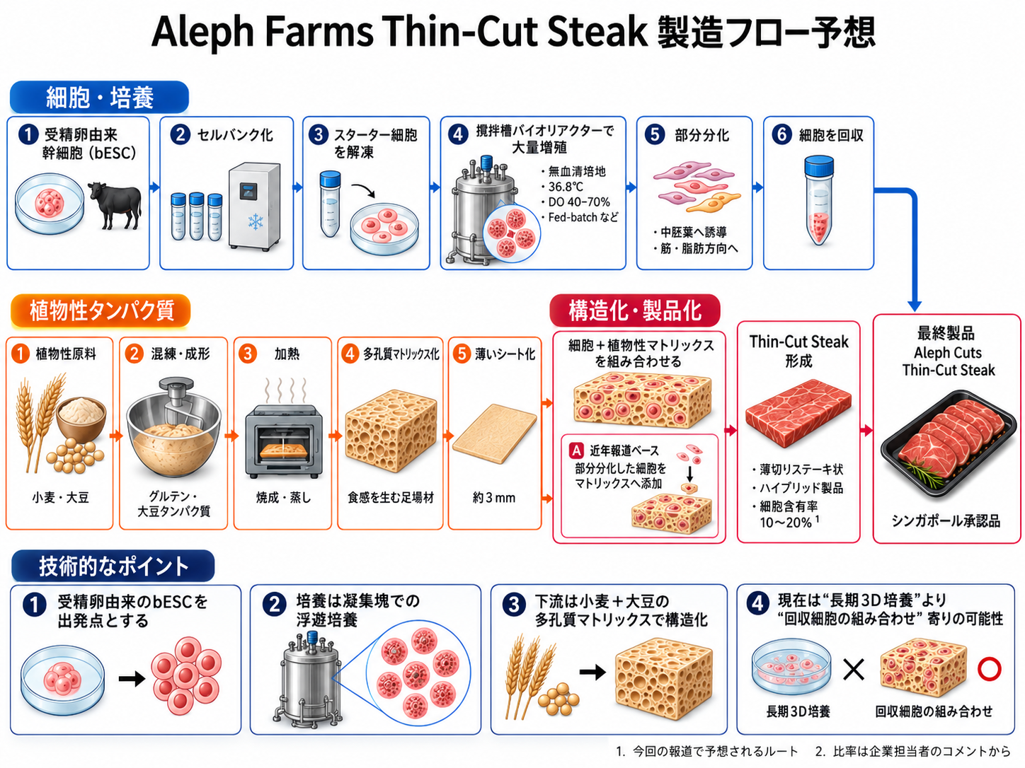 Aleph Farms Thin-Cut Steak 製造フロー予想。細胞・培養、植物性タンパク質、構造化・製品化、技術的なポイントの4ブロックで構成した図解。
